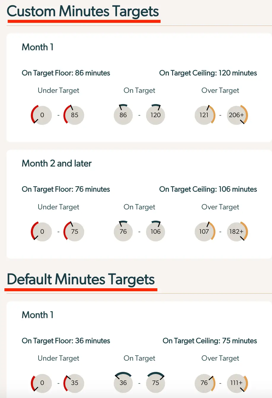 Mirah Collaborative Care Minutes Targets screen showing custom and default minutes targets for Month 1 and Month 2 and later.