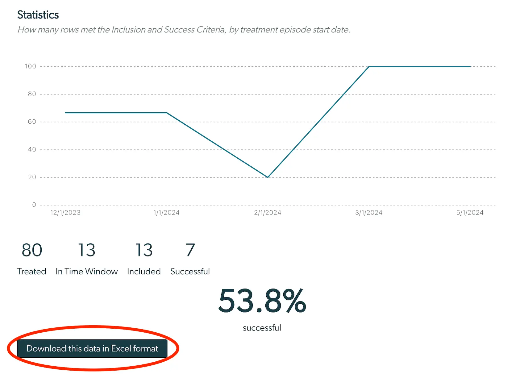 Mirah Collaborative Care Outcomes Framework Statistics page showing treatment episode success criteria with download option.