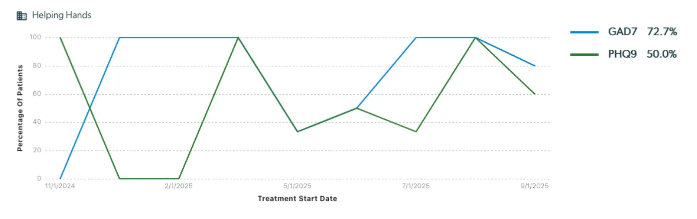 Outcomes Framework - Statistics graph showing GAD7 and PHQ9 percentages over time.