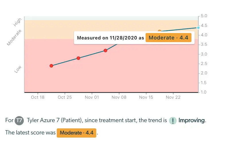Mirah Collaborative Care Enhanced Feedback Report for Tyler Azure 7 showing treatment trend as improving with a latest score of Moderate 4.4.