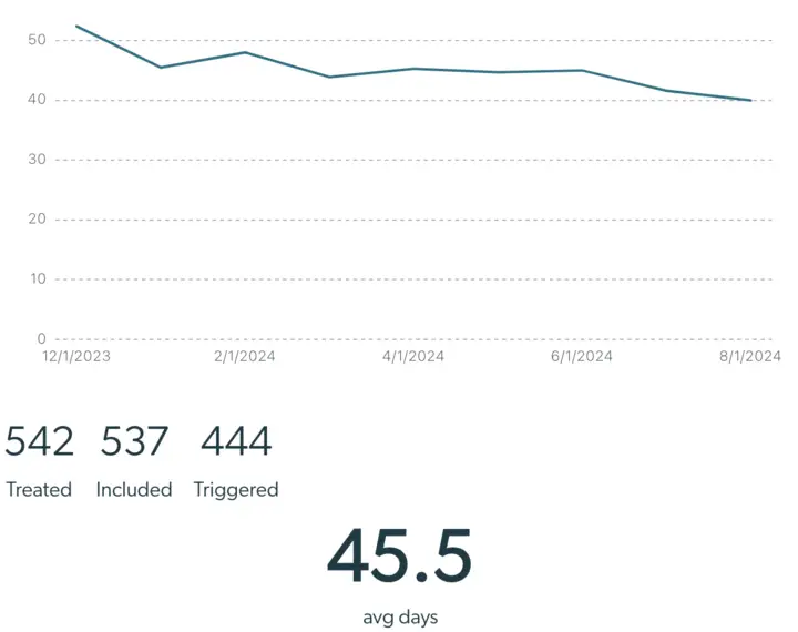 Mirah Collaborative Care Outcomes Framework Statistics Reporting Analytics graph showing trends from December 2023 to August 2024 with treated, included, triggered counts and average days.