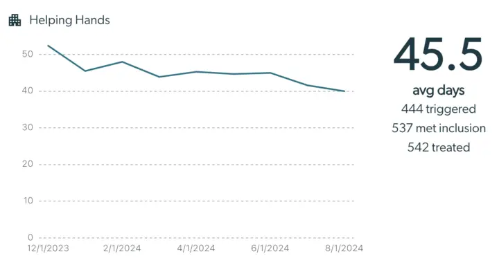 Helping Hands statistics graph from Mirah Collaborative Care Outcomes Framework showing average days, triggered events, inclusion met, and treated cases.