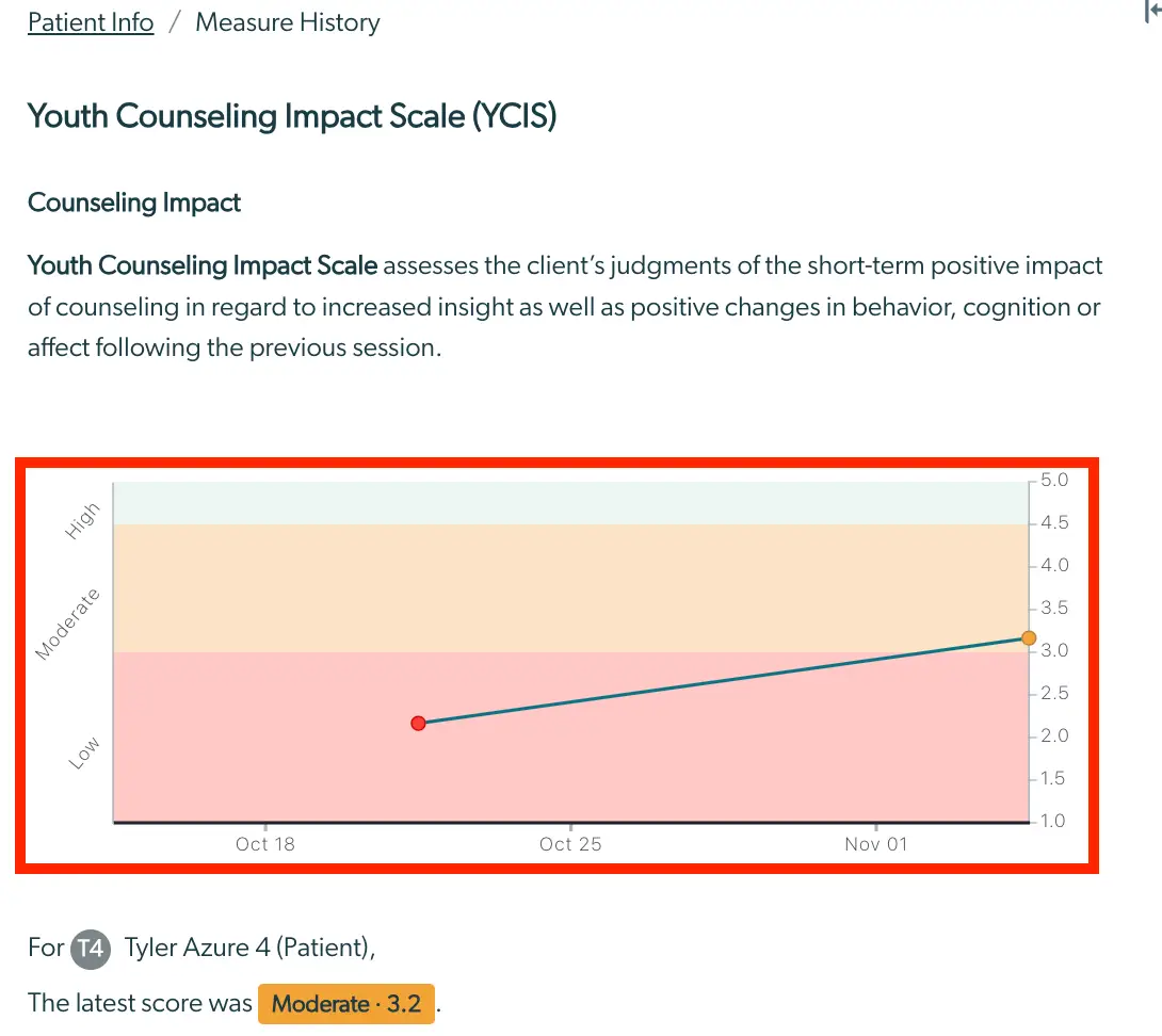 Mirah Collaborative Care Enhanced Feedback Report - Youth Counseling Impact Scale (YCIS) showing a graph of counseling impact scores over time for patient Tyler Azure 4.