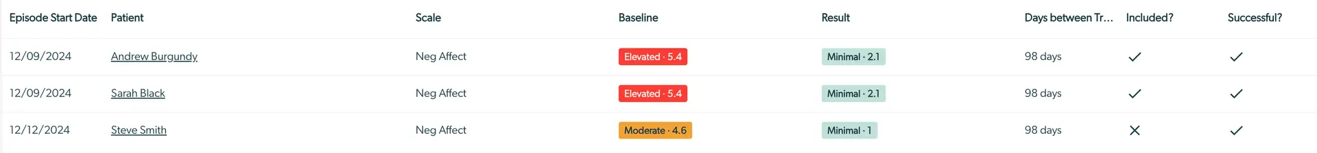 Mirah Collaborative Care Outcomes Framework Breakdown table showing patient data and treatment results.