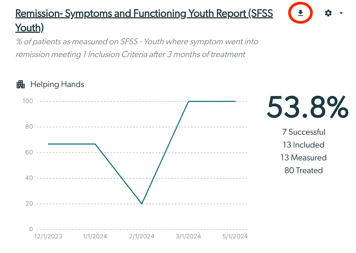Remission- Symptoms and Functioning Youth Report (SFSS Youth) showing remission percentage and graph for Helping Hands.