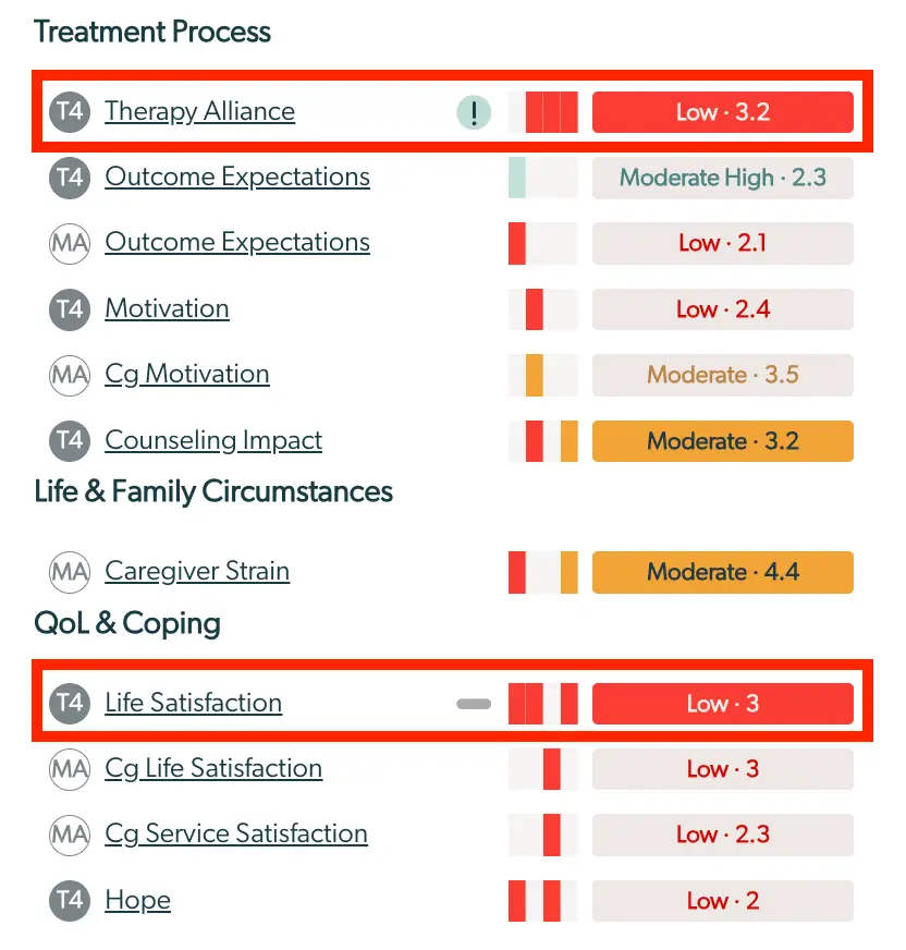 Mirah Collaborative Care Enhanced Feedback Report showing Treatment Process and QoL & Coping metrics with scores and performance indicators.