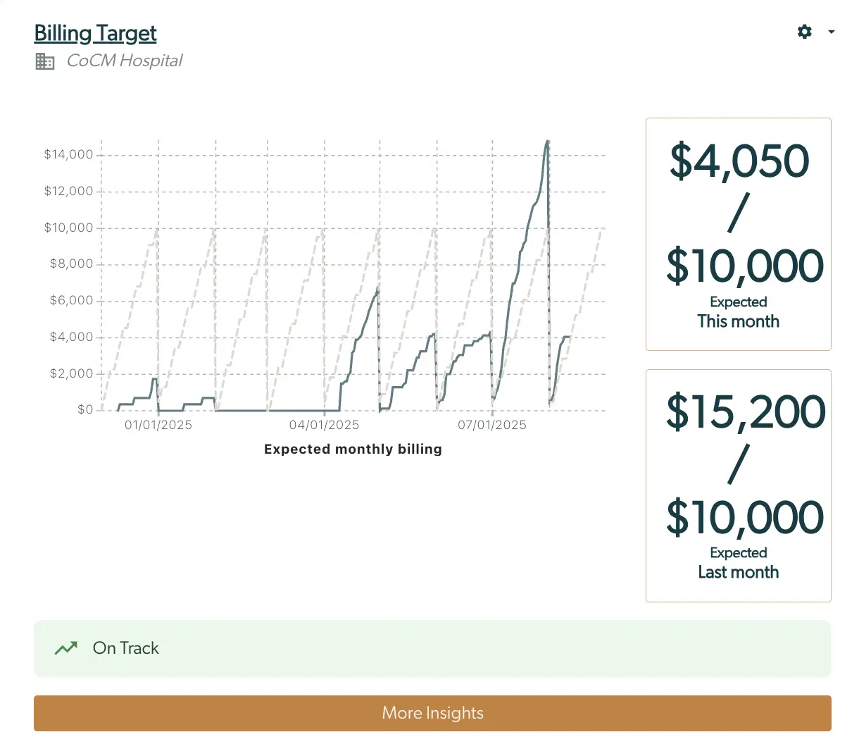 Billing Target screen for CoCM Hospital showing expected monthly billing graph and current versus last month's billing targets.