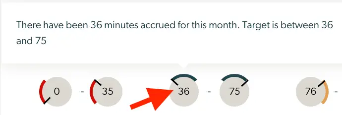 Mirah Collaborative Care Minutes Targets screen showing 36 minutes accrued with target range between 36 and 75.