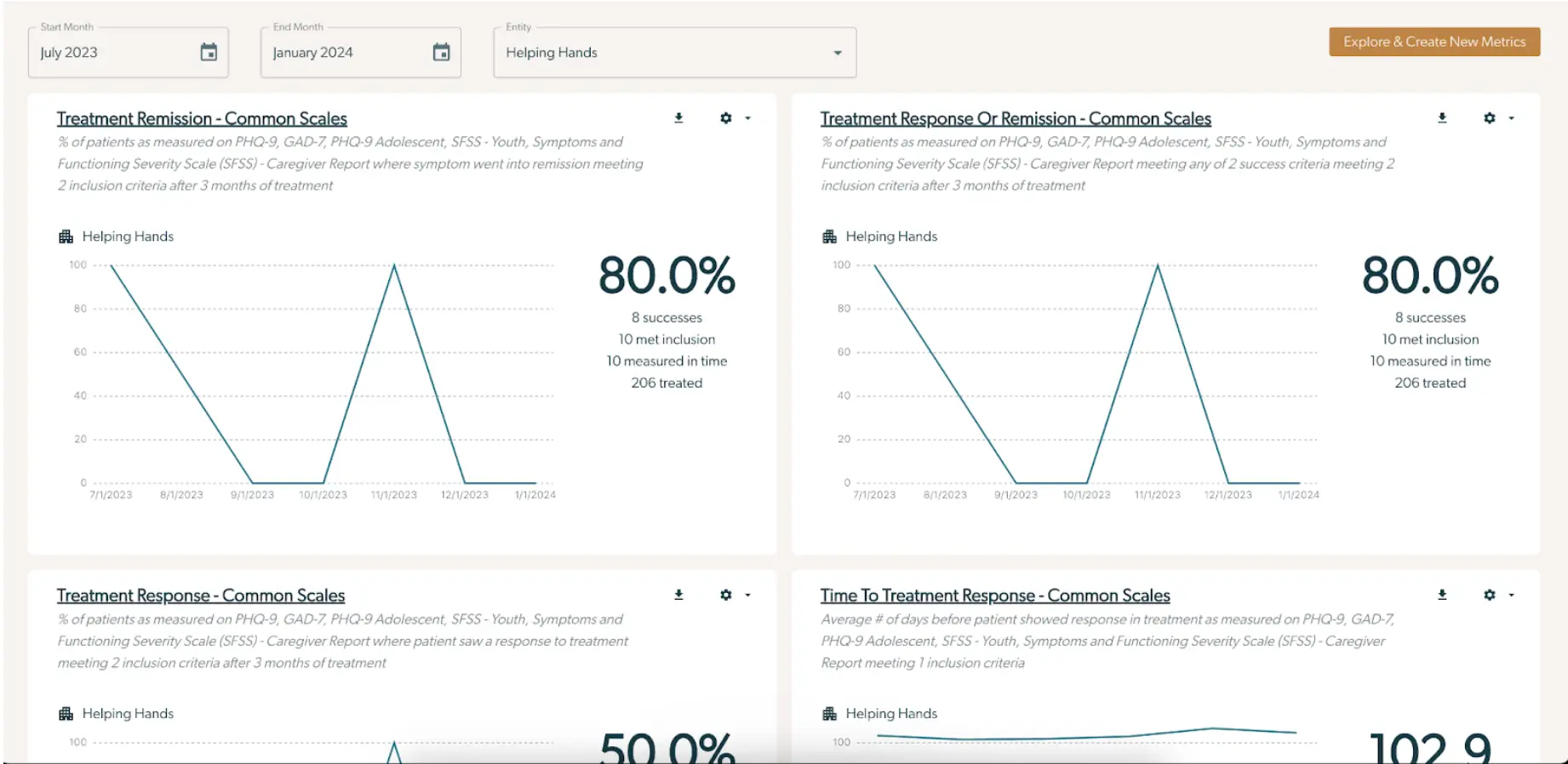 Mirah Collaborative Care Reporting & Analytics dashboard showing treatment outcomes metrics for Helping Hands from July 2023 to January 2024.