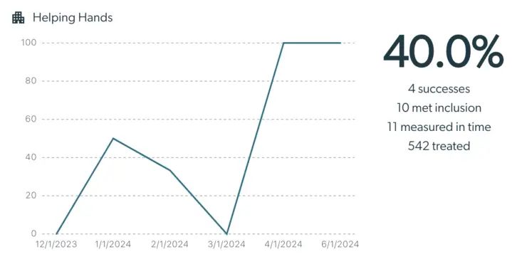 Helping Hands Outcomes Framework Statistics graph showing success rate and performance metrics in Mirah Collaborative Care.