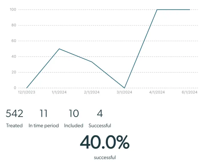Mirah Collaborative Care Outcomes Framework Statistics Reporting & Analytics