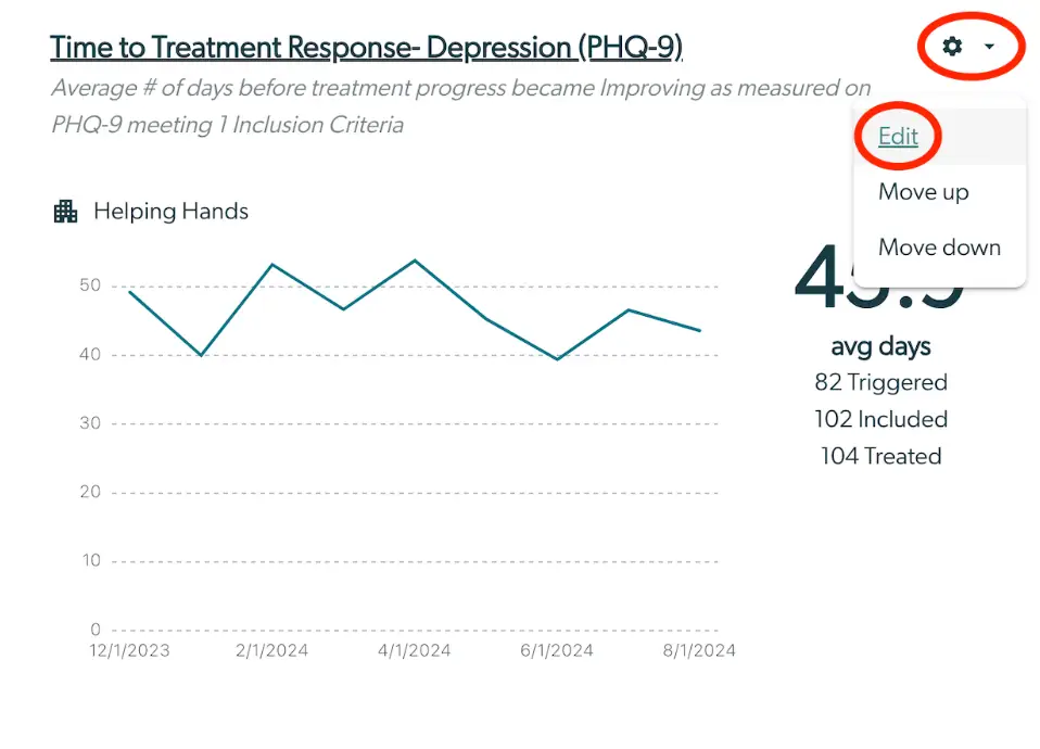 Screenshot of Mirah Collaborative Care platform showing Time to Treatment Response - Depression (PHQ-9) metric with graph and edit options.