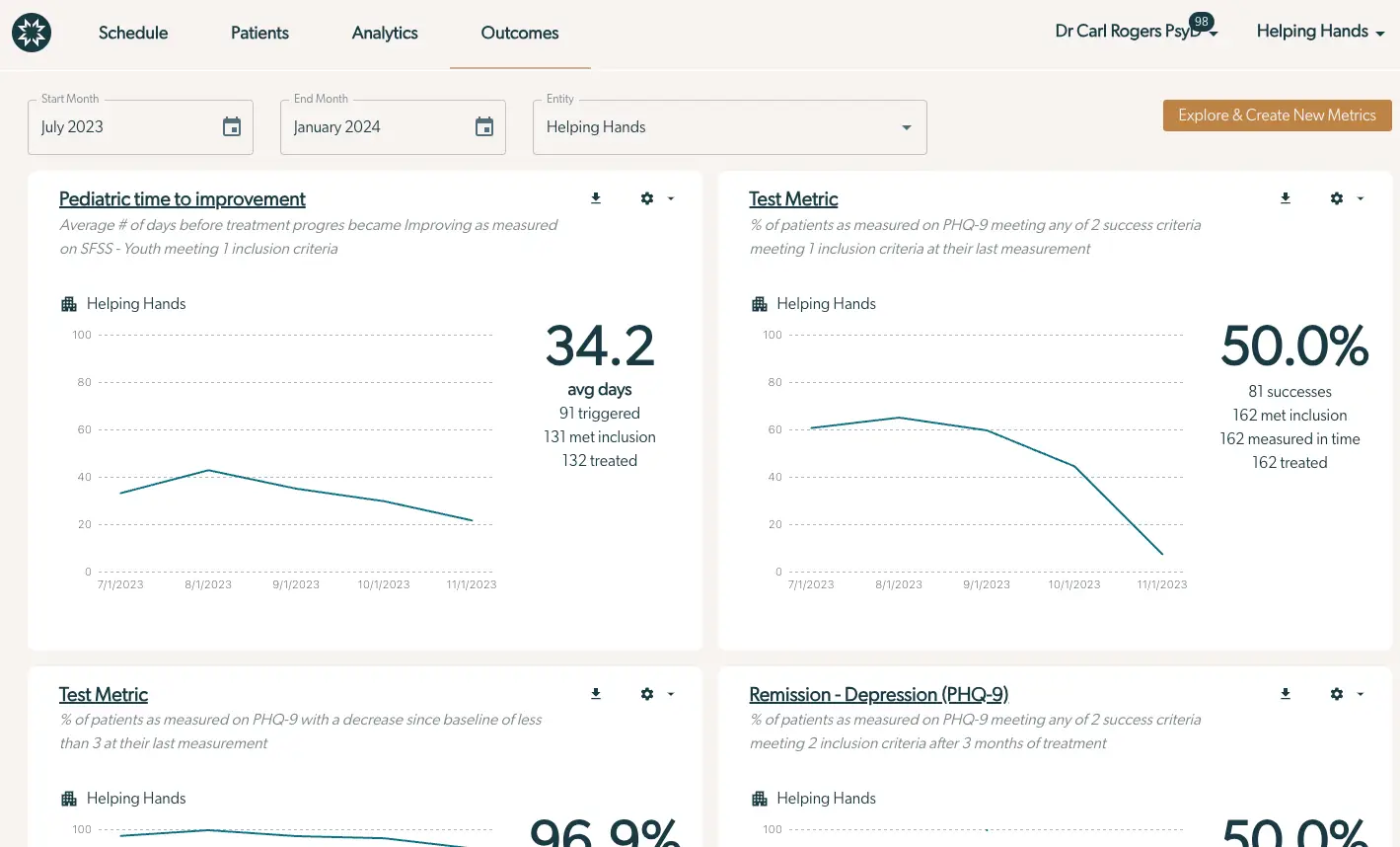 Mirah Collaborative Care Outcomes Framework Metric Dashboard for Helping Hands, July 2023 to January 2024