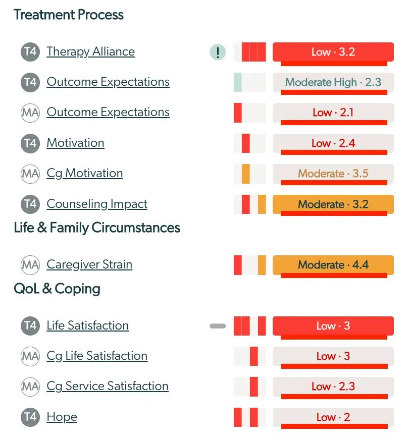 Mirah Collaborative Care Enhanced Feedback Report showing Treatment Process, Life & Family Circumstances, and QoL & Coping metrics with scores and color-coded performance indicators.