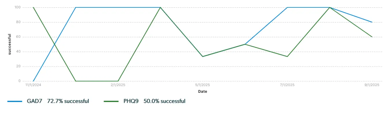 Outcomes Framework - Statistics graph showing success rates of GAD7 and PHQ9 over time.